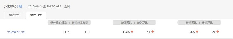 活動(dòng)策劃成熱搜詞，活動(dòng)策劃公司該如何抉擇？